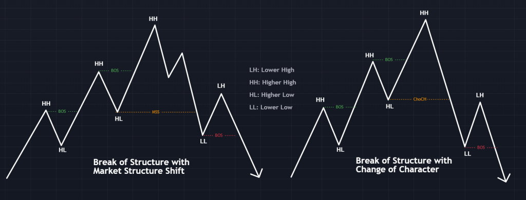 Break of Structure Vs Market Structure Shift Vs Change of Character