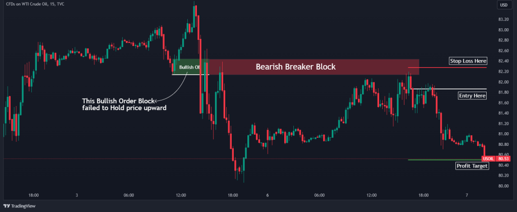 breaker block entry