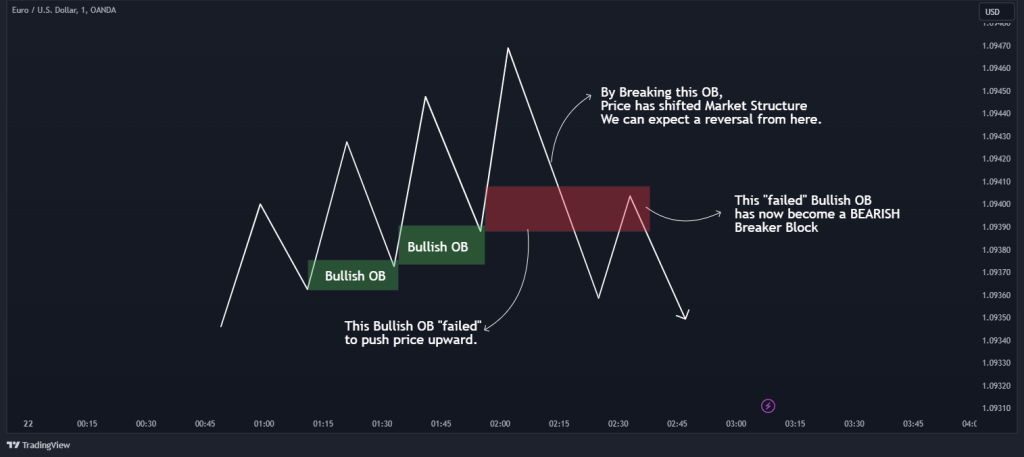 breaker block forex schema