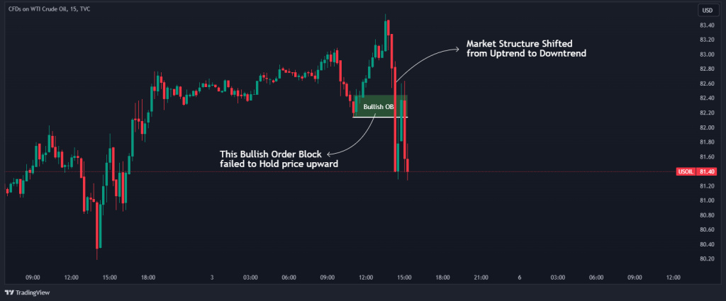 breaker block market structure shift