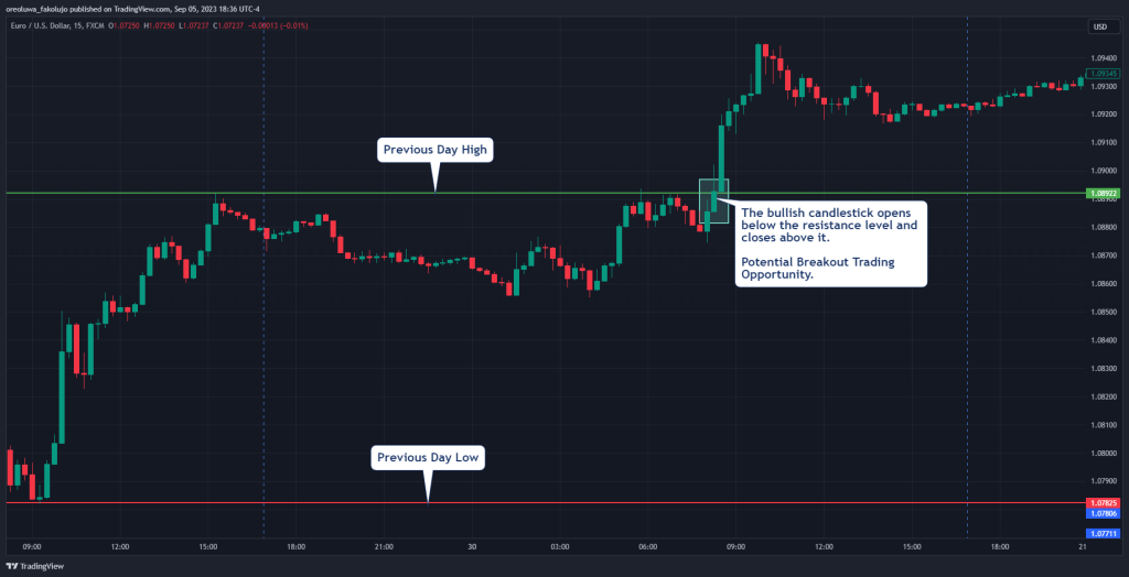 Breakout Trading Strategy 2