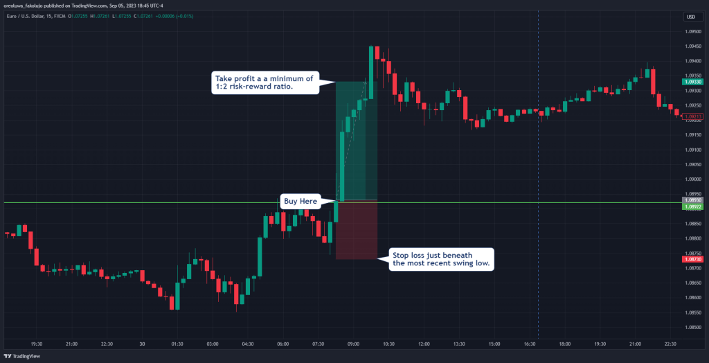 Breakout Trading Strategy trade entry, stop loss, take profit