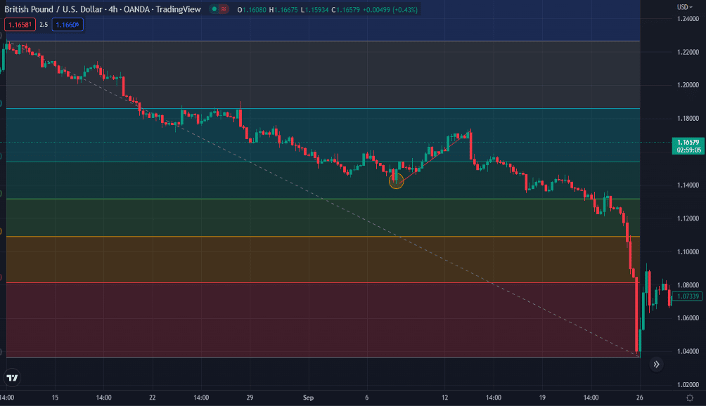 Breakout trading with the Fib retracement tool