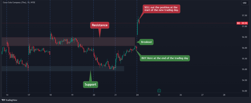 btst breakouts