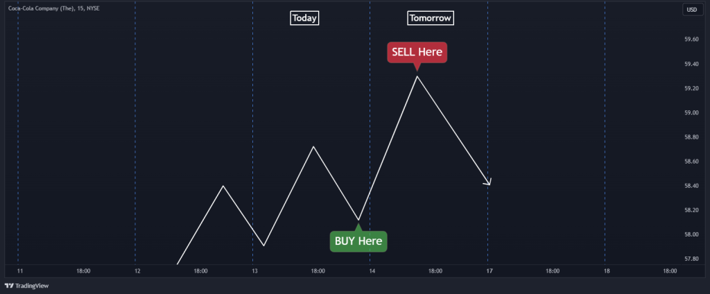 btst strategy