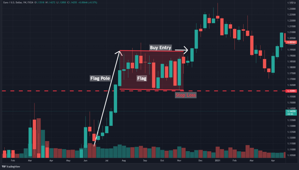 bull flag pattern breakout