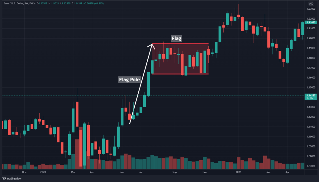 bull flag pattern, forex