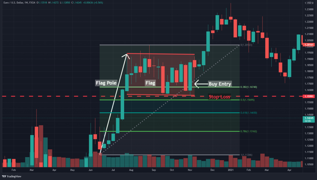 bull flag pattern pullback