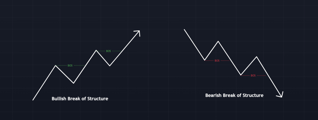 Bullish and Bearish Break of Structure