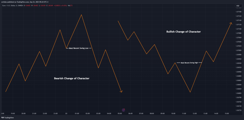 Bullish and Bearish Change of Character