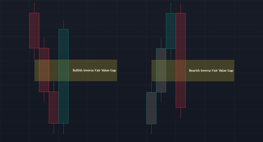 Bullish and Bearish Inverse Fair Value Gap