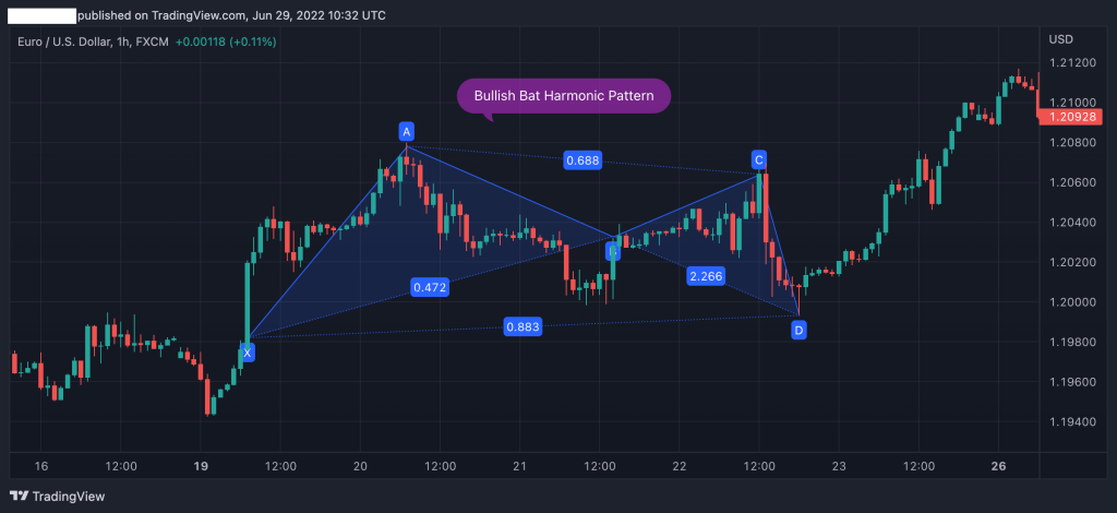 bullish Bat harmonic pattern