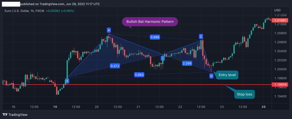 bullish Bat pattern stop-loss