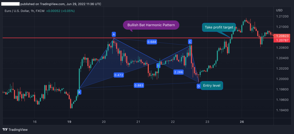 bullish Bat pattern take profit