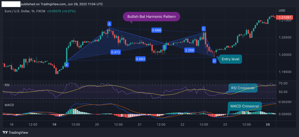 bullish Bat pattern trade example