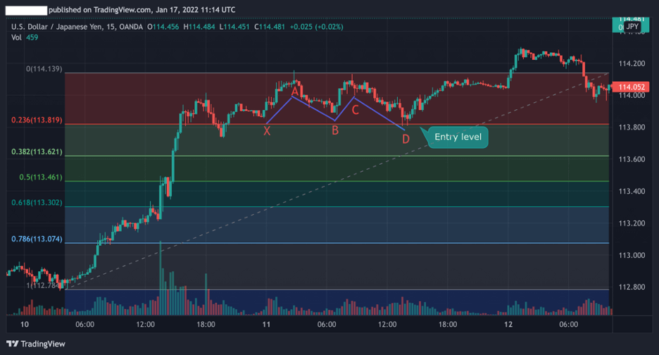 Bullish butterfly pattern