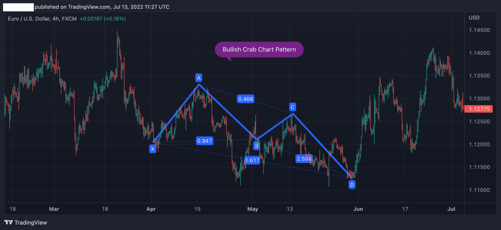 bullish crab chart pattern example, trading