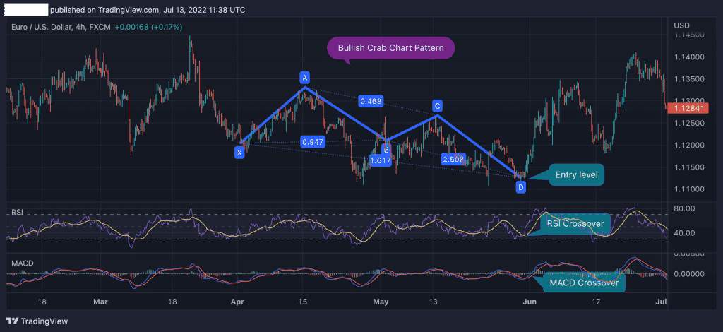 bullish crab pattern entry level, forex trading