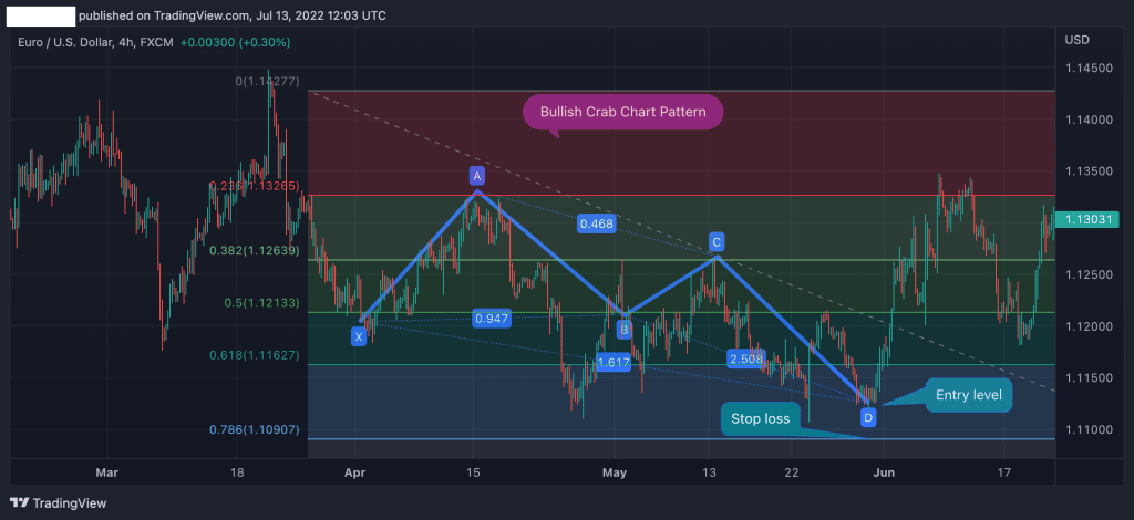 bullish crab pattern stop loss, trading