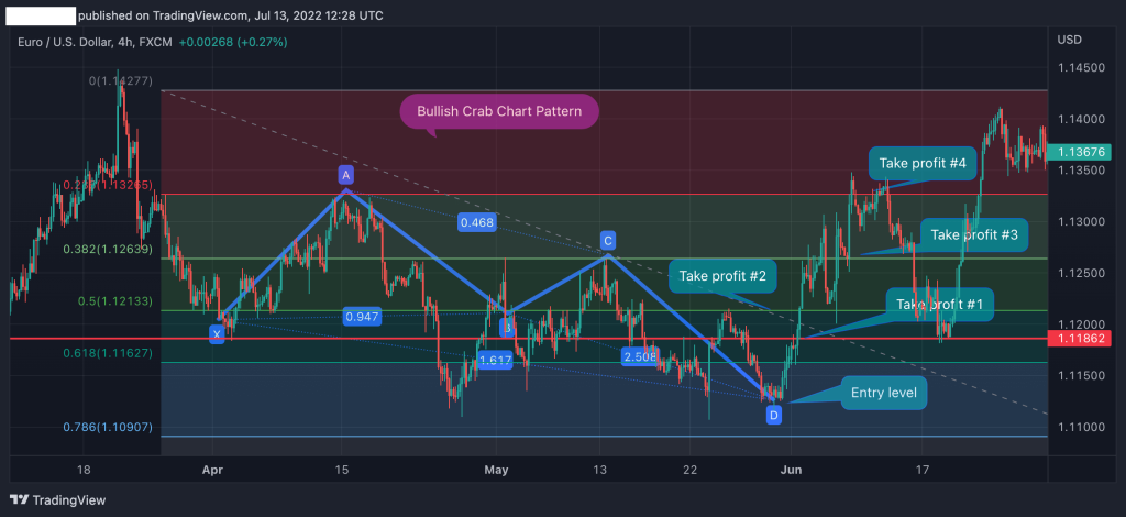 bullish crab pattern take profit, trading