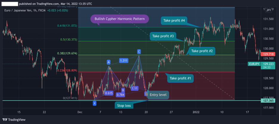 Bullish Cypher Pattern, Take Porfit