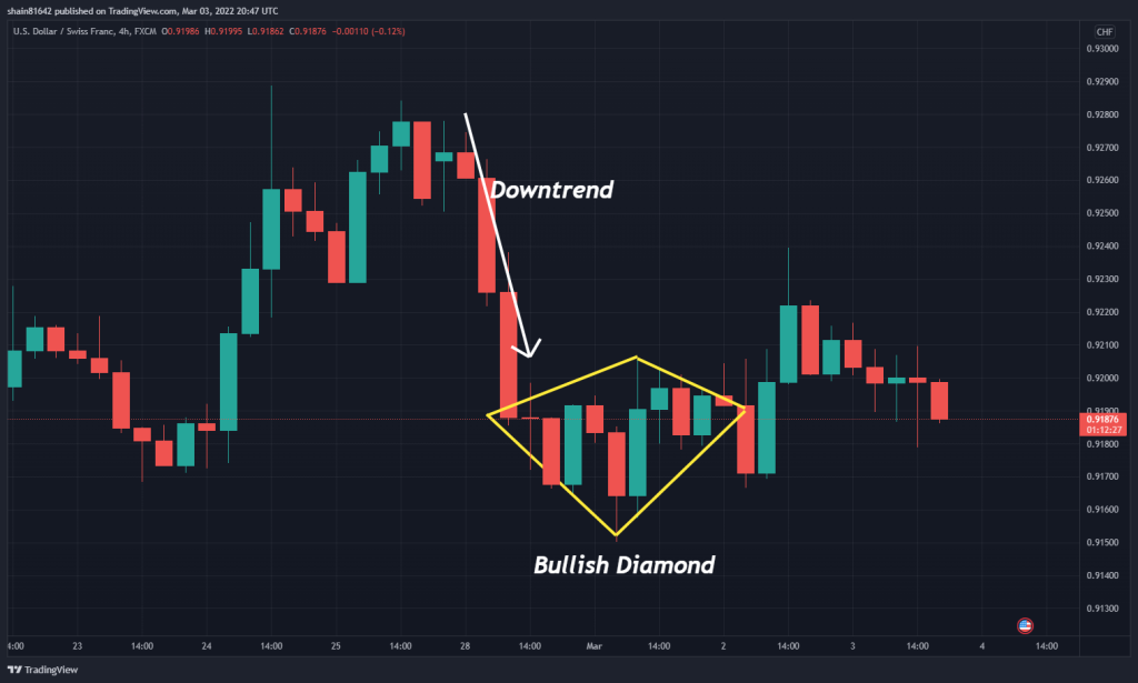 bullish diamond pattern