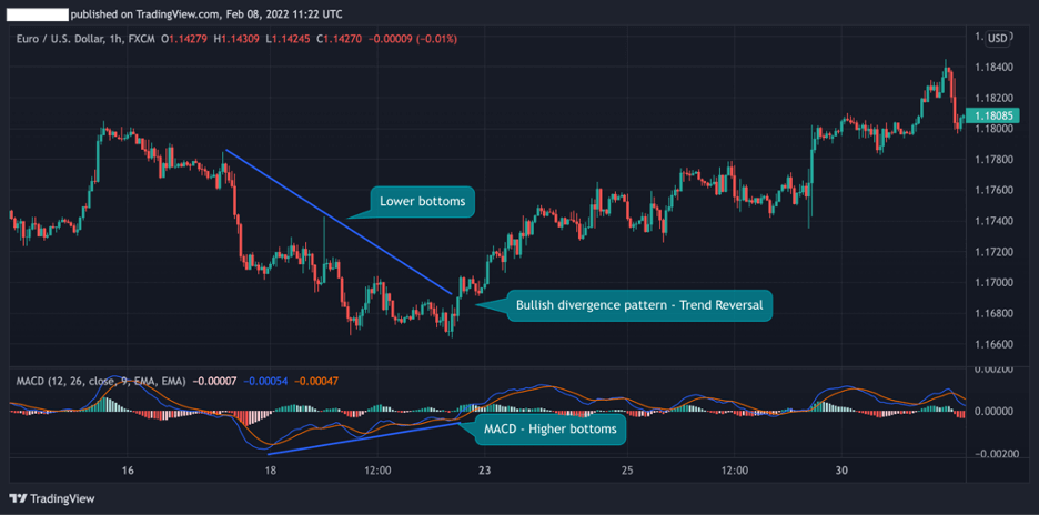 Bullish Divergence Moving Average Convergence Divergence