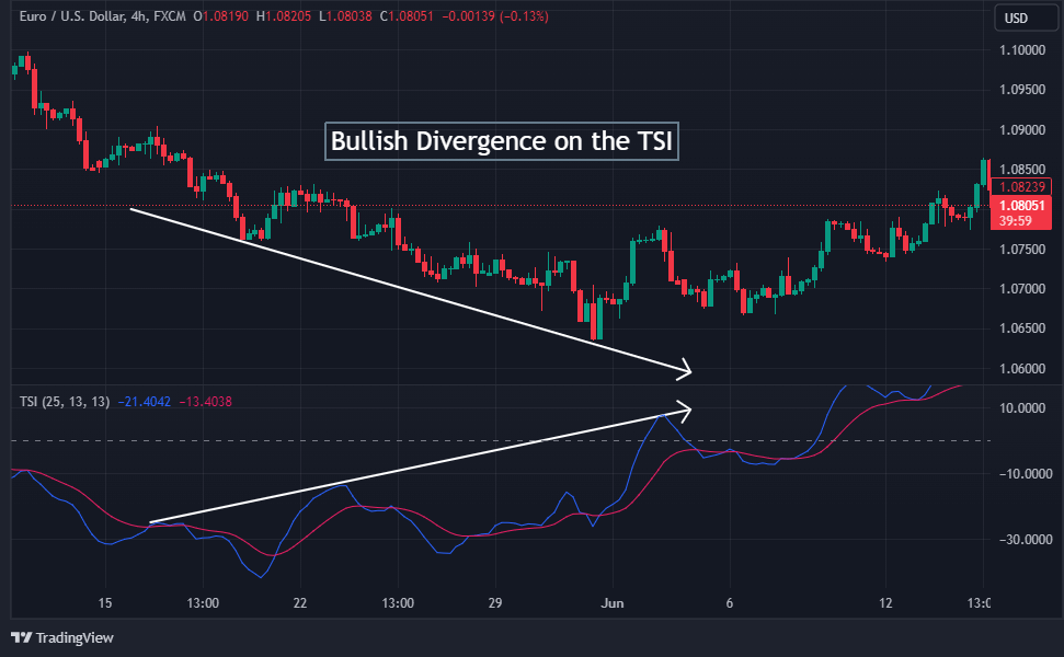 Bullish divergence on True Strength Index