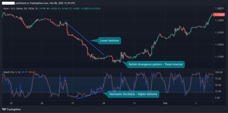 Bullish divergence pattern Stochastic Oscillator