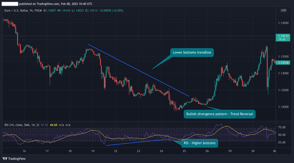 Bullish Divergence Relative Strength Index