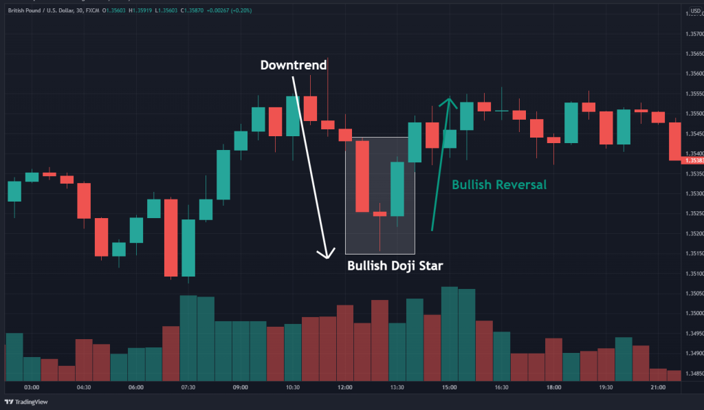 bullish doji star candlestick pattern