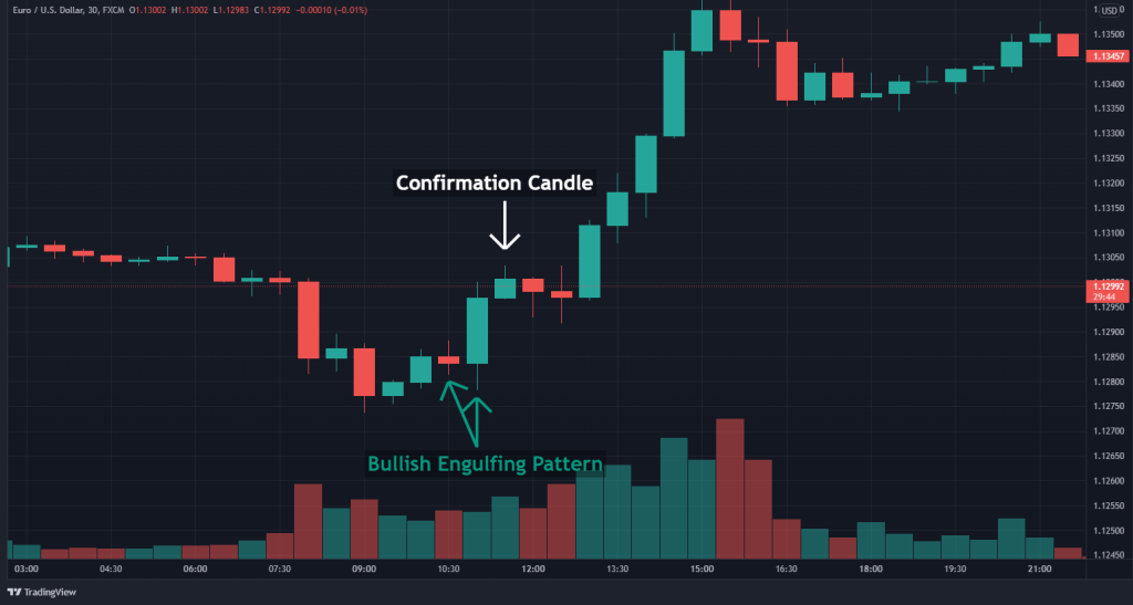 bullish engulfing confirmation