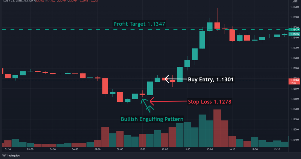 bullish engulfing trade example