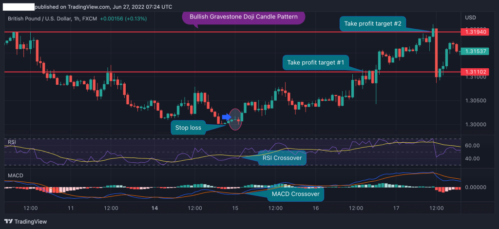 Bullish Gravestone Doji Candle Pattern