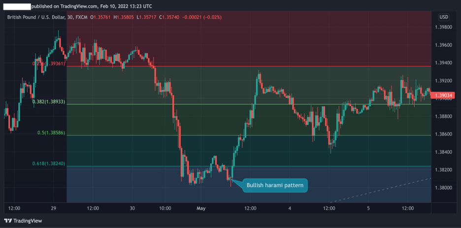 Bullish Harami candlestick pattern Fibonacci retracements