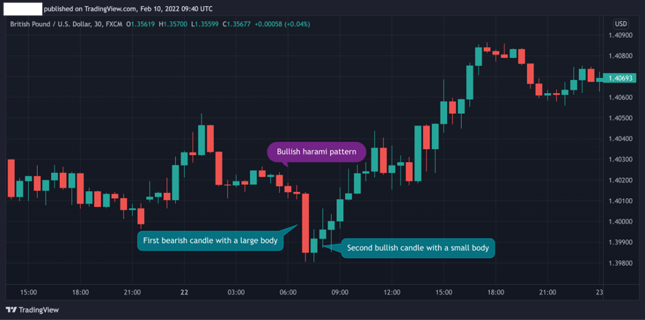 Bullish Harami candlestick pattern forex trading