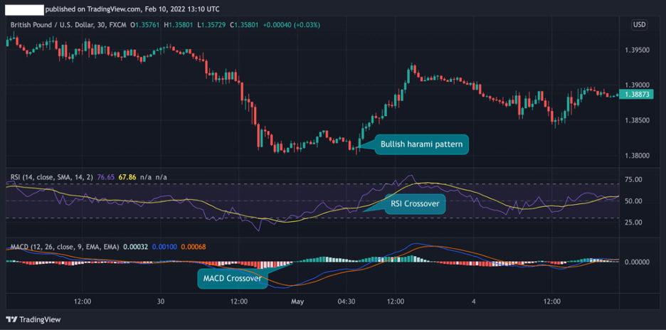 Bullish Harami candlestick pattern MACD and RSI