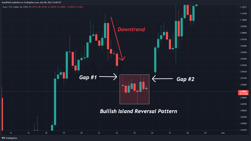 Bullish Island Reversal pattern