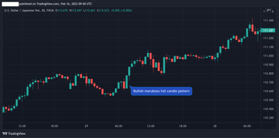 bullish marubozu full candle pattern