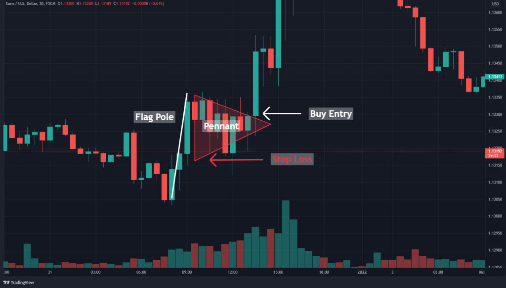 bullish pennant chart pattern, trade example