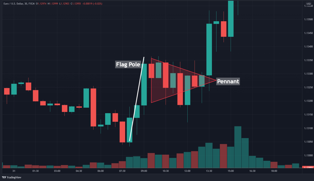 bullish pennant pattern in forex trading