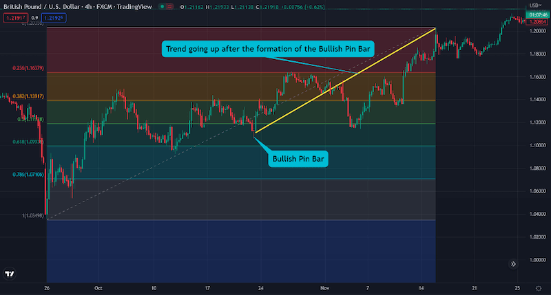 bullish pin bar pattern with fibonacci levels