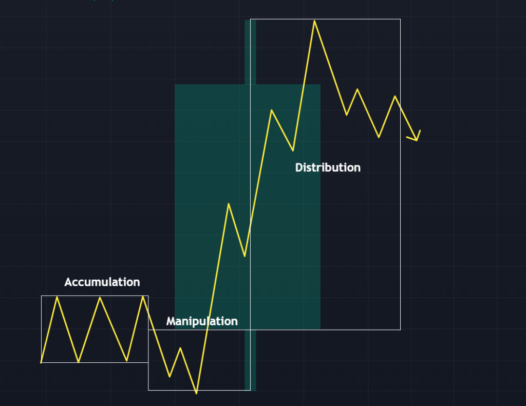 Bullish Power of 3 Candlestick Formation