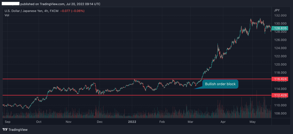 Bullish order block