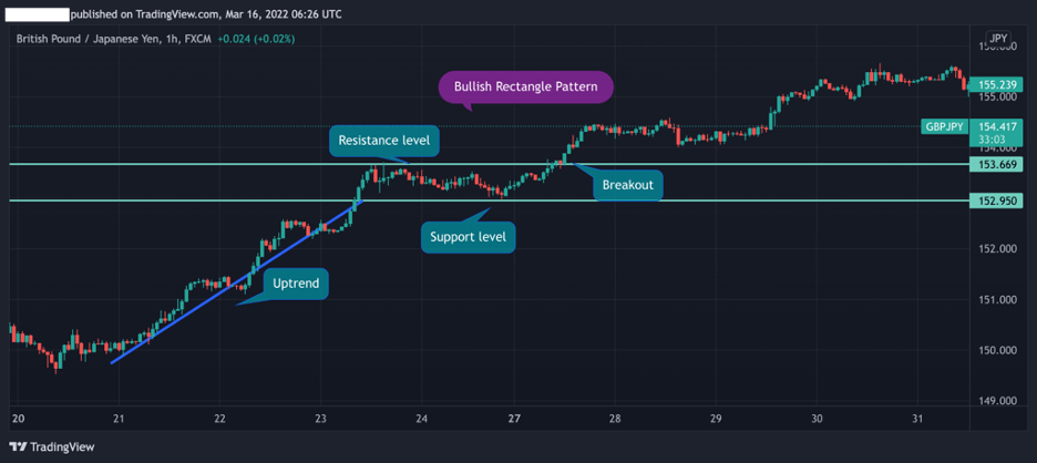 Bullish Rectangle Continuation pattern