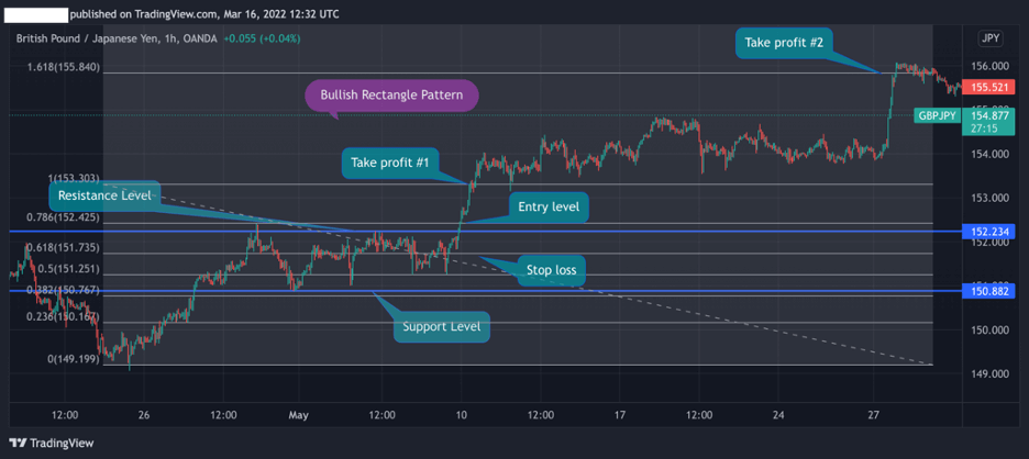 Bullish Rectangle, Enter a trade