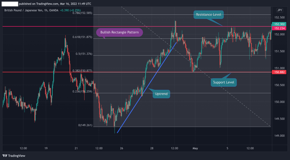 Bullish Rectangular Pattern , Fibonacci, Find Key price levels