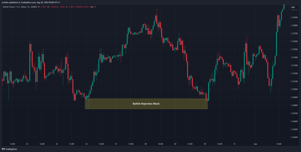 Bullish Rejection Block