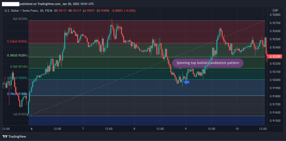 bullish spinning top candlestick fibonacci