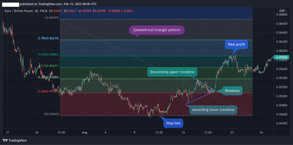 Bullish symmetrical triangle pattern, Fibonacci retracement levels